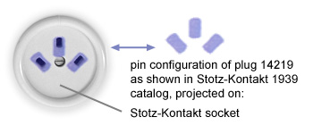 Stotz-Kontakt socket and type 14219 plug pins