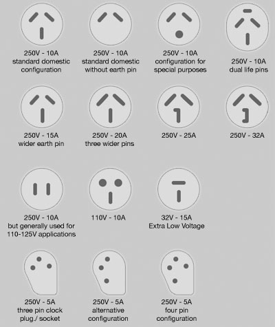 Australia / New Zealand plug configurations