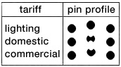 Pin profiles and tariffs