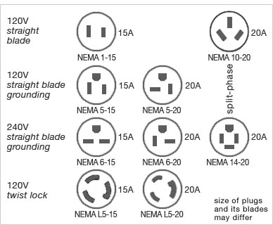 Examples of NEMA configurations